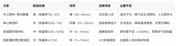 方案对比